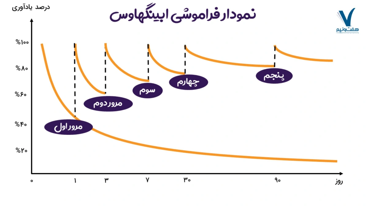 منحنی فراموشی ابینگهاوس 