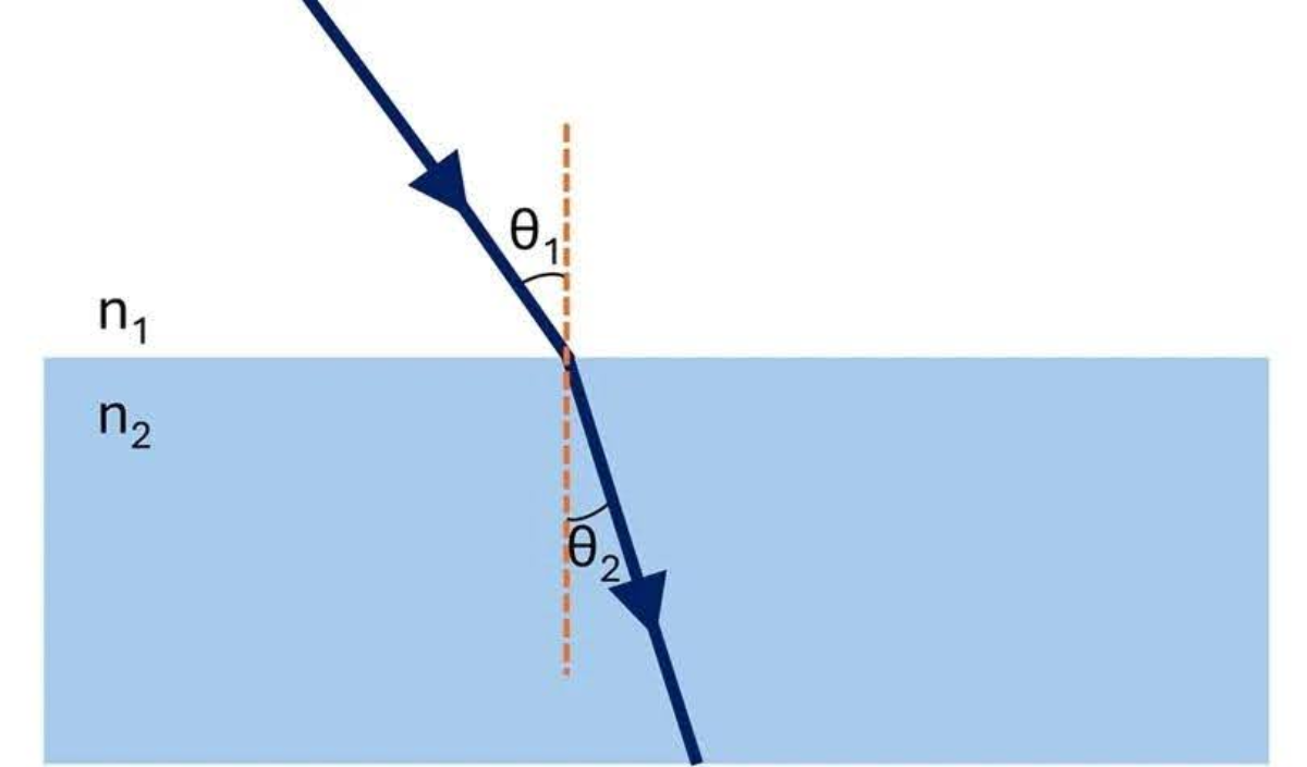 تحقیق شکست نور